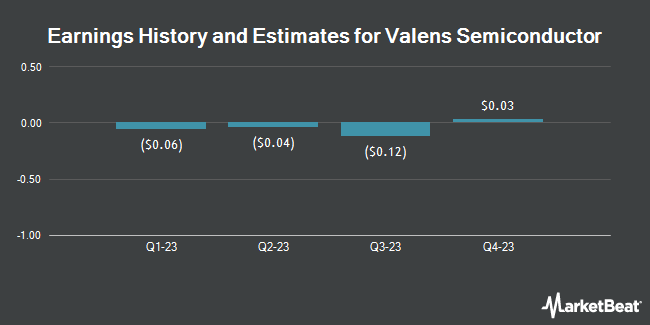 Earnings History and Estimates for Valens Semiconductor (NYSE:VLN)
