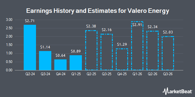 Earnings History and Estimates for Valero Energy (NYSE:VLO)