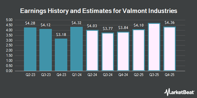 Earnings History and Estimates for Valmont Industries (NYSE:VMI)