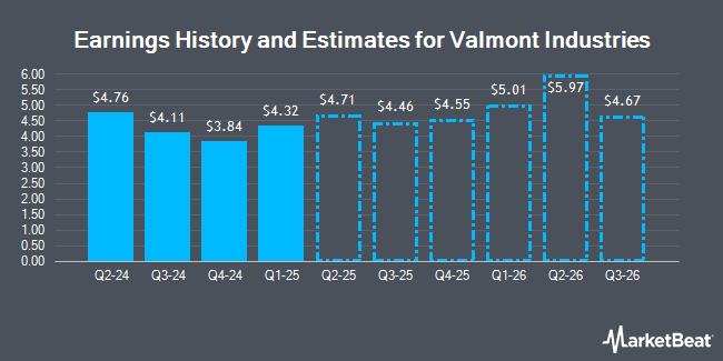 Earnings History and Estimates for Valmont Industries (NYSE:VMI)