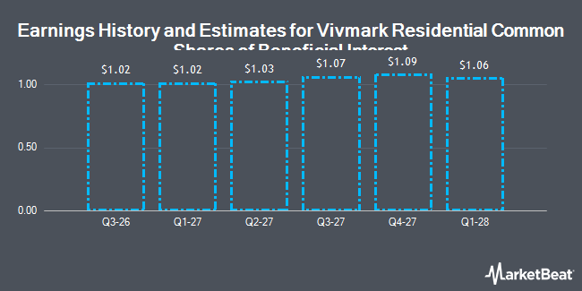 Earnings History and Estimates for Vivmark Residential Common Shares of Beneficial Interest (NYSE:VMRK)