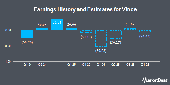 Earnings History and Estimates for Vince (NYSE:VNCE)