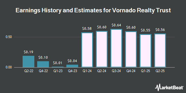 Earnings History and Estimates for Vornado Realty Trust (NYSE:VNO)