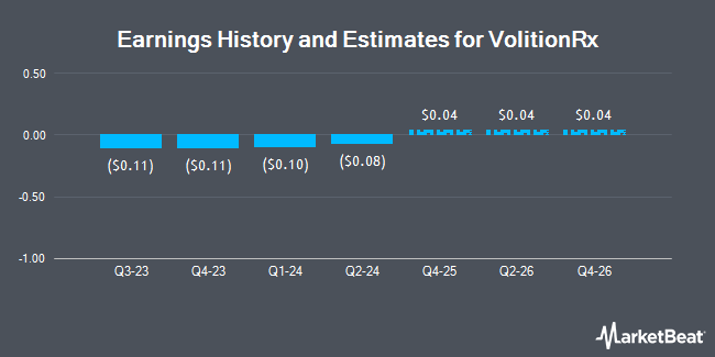 Earnings History and Estimates for VolitionRx (NYSE:VNRX)