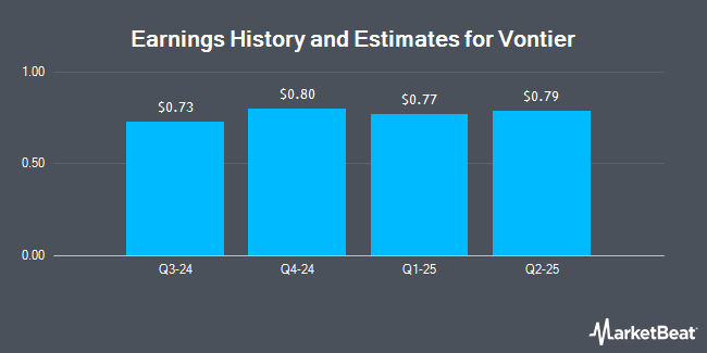 Earnings History and Estimates for Vontier (NYSE:VNT)