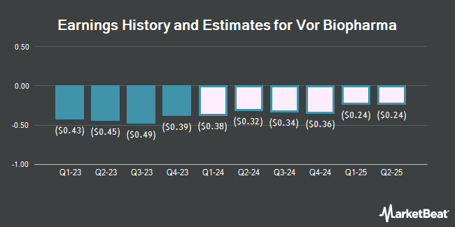 Earnings History and Estimates for Vor Biopharma (NYSE:VOR)