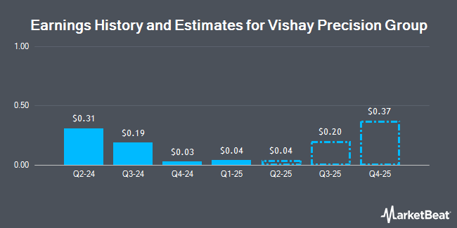 Profit History and Estimates for the Vishay Precision Group (NYSE: VPG)