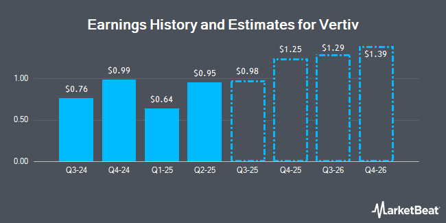 Earnings History and Estimates for Vertiv (NYSE:VRT)