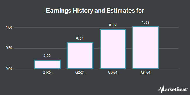 Earnings History and Estimates for Valeant Pharmaceuticals Intl (NYSE:VRX)