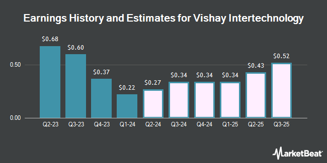 Earnings History and Estimates for Vishay Intertechnology (NYSE:VSH)