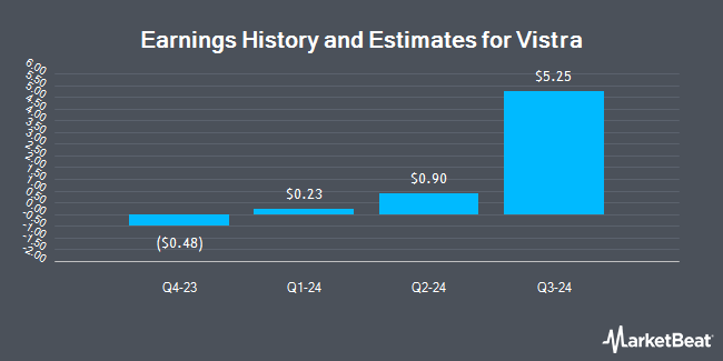 Earnings History and Estimates for Vistra (NYSE:VST)