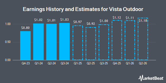 Earnings History and Estimates for Vista Outdoor (NYSE:VSTO)