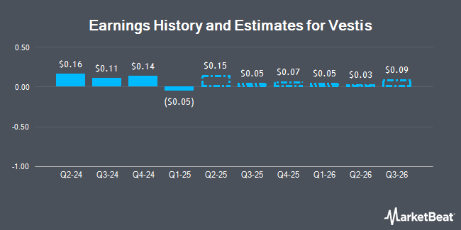 Earnings History and Estimates for Vestis (NYSE:VSTS)