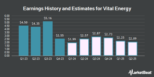 Earnings History and Estimates for Vital Energy (NYSE:VTLE)