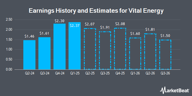 Earnings History and Estimates for Vital Energy (NYSE:VTLE)
