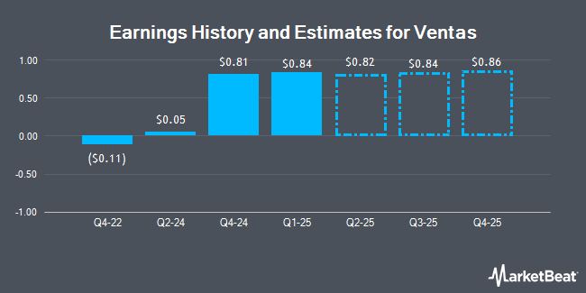 Earnings History and Estimates for Ventas (NYSE:VTR)