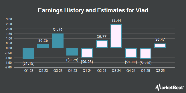 Earnings History and Estimates for Viad (NYSE:VVI)