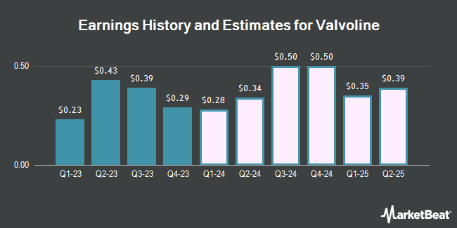 Earnings History and Estimates for Valvoline (NYSE:VVV)