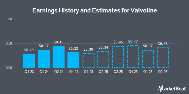 Earnings History and Estimates for Valvoline (NYSE:VVV)