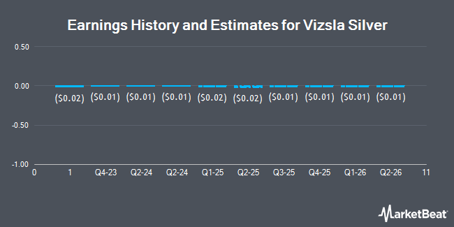 Earnings History and Estimates for Vizsla Silver (NYSE:VZLA)