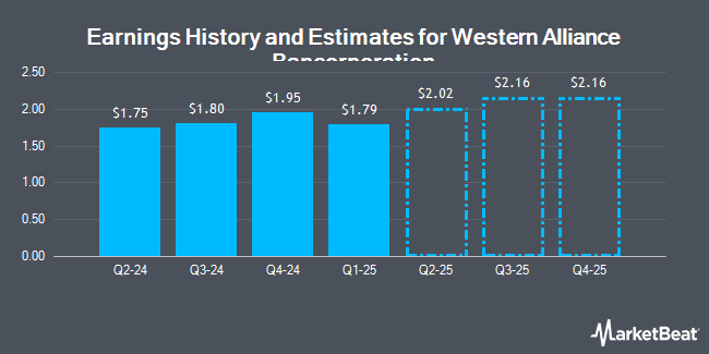 Earnings History and Estimates for Western Alliance Bancorporation (NYSE:WAL)