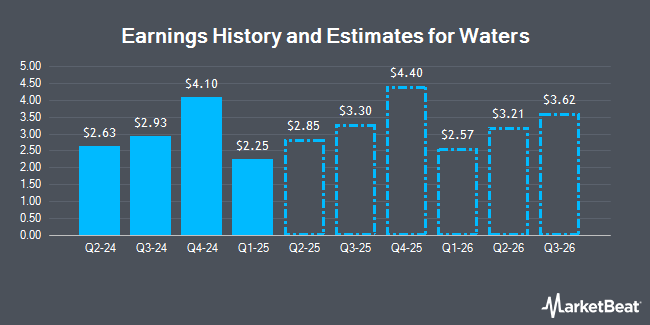 Earnings History and Estimates for Waters (NYSE:WAT)