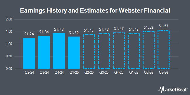 Earnings History and Estimates for Webster Financial (NYSE:WBS)