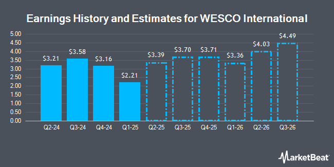 Earnings History and Estimates for WESCO International (NYSE:WCC)