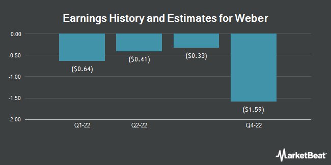 Earnings History and Estimates for Weber (NYSE:WEBR)