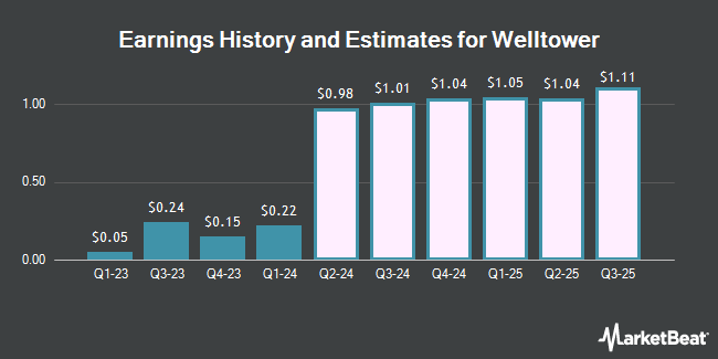 Welltower (NYSE:WELL) Earnings History and Estimates