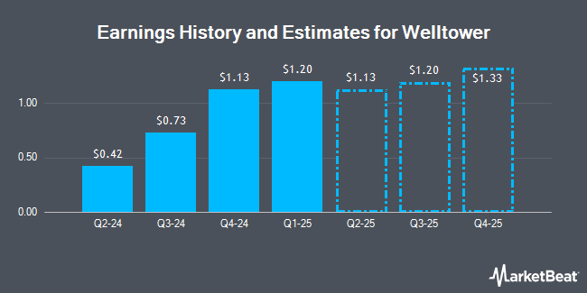 Earnings History and Estimates for Welltower (NYSE:WELL)