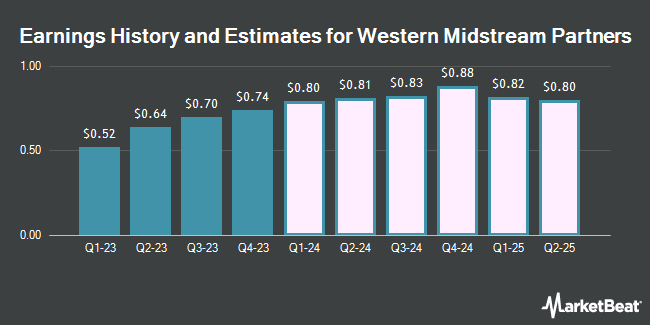 Earnings History and Estimates for Western Midstream Partners (NYSE:WES)