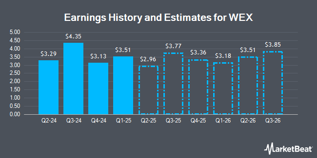 Earnings History and Estimates for WEX (NYSE:WEX)