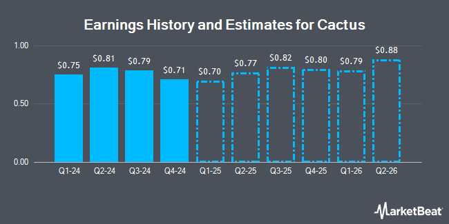 Earnings History and Estimates for Cactus (NYSE:WHD)