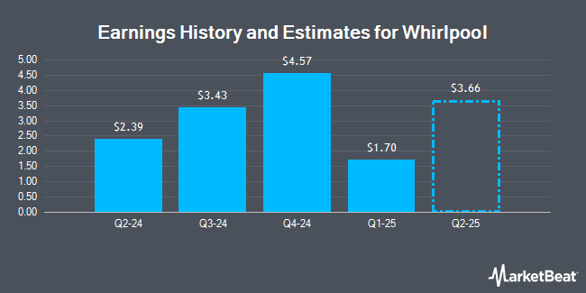 Earnings History and Estimates for Whirlpool (NYSE:WHR)