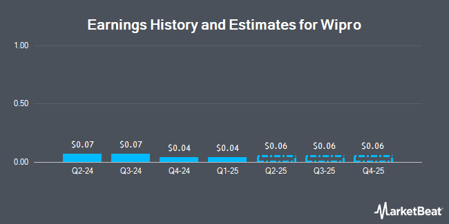 Earnings History and Estimates for Wipro (NYSE:WIT)