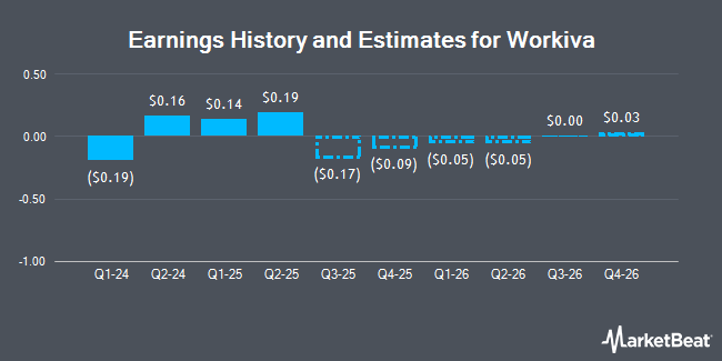 Earnings History and Estimates for Workiva (NYSE:WK)