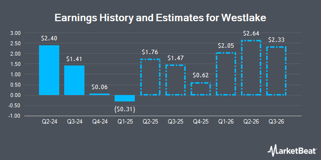Earnings History and Estimates for Westlake (NYSE:WLK)