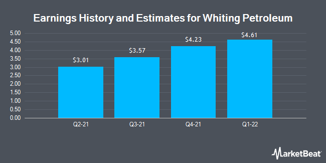 Earnings History and Estimates for Whiting Petroleum (NYSE:WLL)