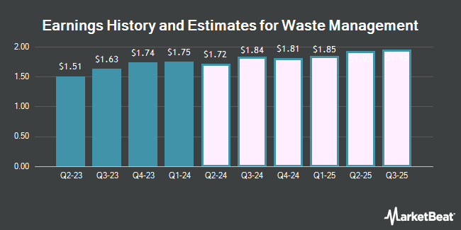 Earnings History and Estimates for Waste Management (NYSE:WM)