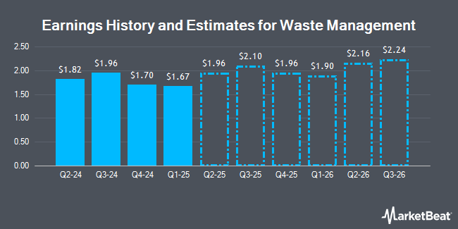 Earnings History and Estimates for Waste Management (NYSE:WM)