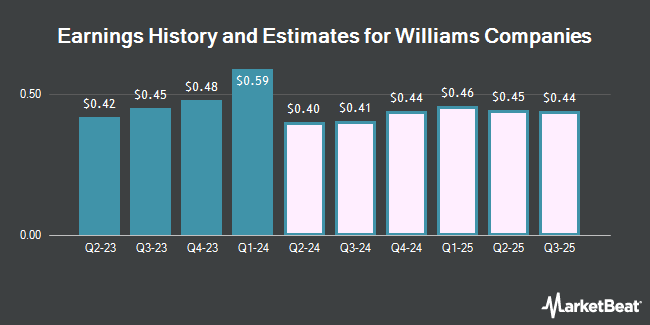 Earnings History and Estimates for Williams Companies (NYSE:WMB)