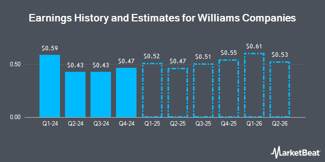 Earnings History and Estimates for Williams Companies (NYSE:WMB)