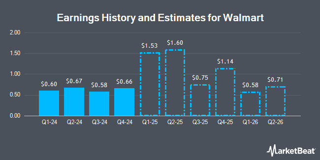 Earnings History and Estimates for Walmart (NYSE:WMT)