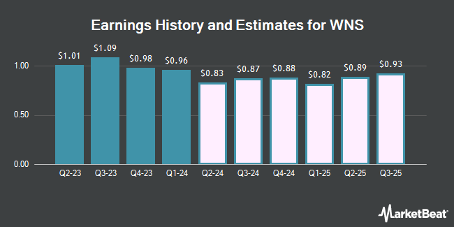 Earnings History and Estimates for WNS (NYSE:WNS)