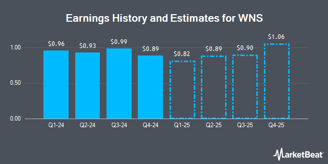 Earnings History and Estimates for WNS (NYSE:WNS)