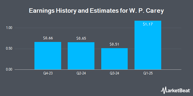 Earnings History and Estimates for W. P. Carey (NYSE:WPC)