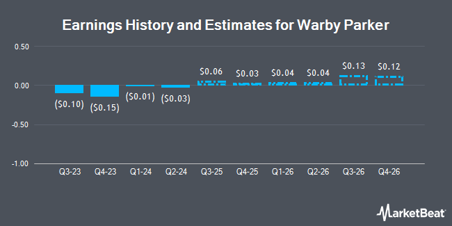 Earnings History and Estimates for Warby Parker (NYSE:WRBY)