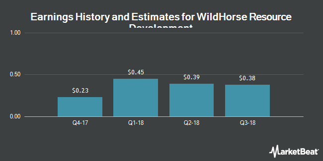Earnings History and Estimates for WildHorse Resource Development (NYSE:WRD)