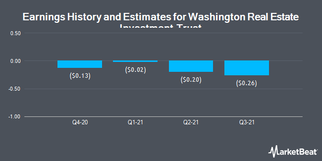 Earnings History and Estimates for Washington Real Estate Investment Trust (NYSE:WRE)